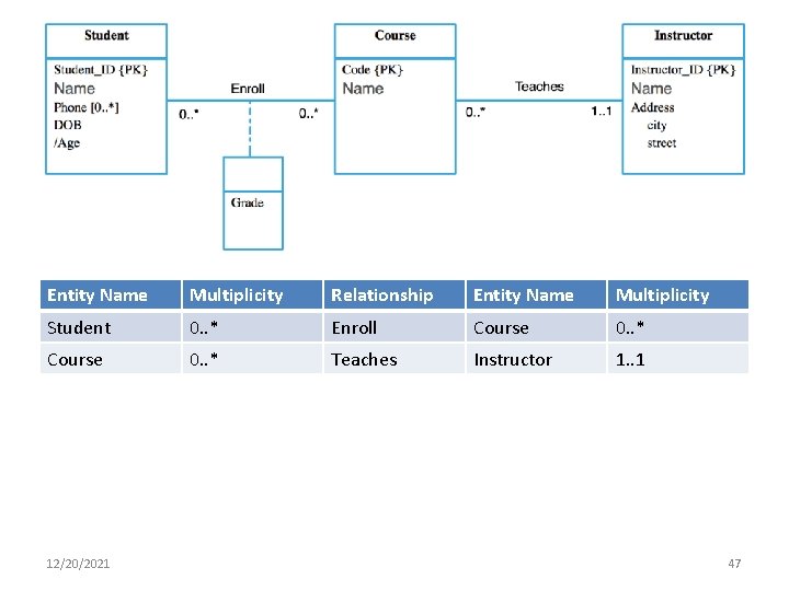 Entity Name Multiplicity Relationship Entity Name Multiplicity Student 0. . * Enroll Course 0.