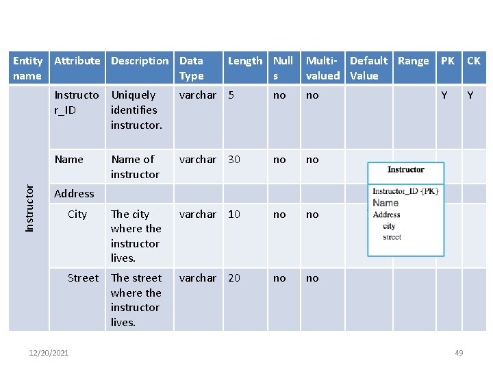 Instructor Entity Attribute Description Data name Type Length Null Multi- Default Range PK s
