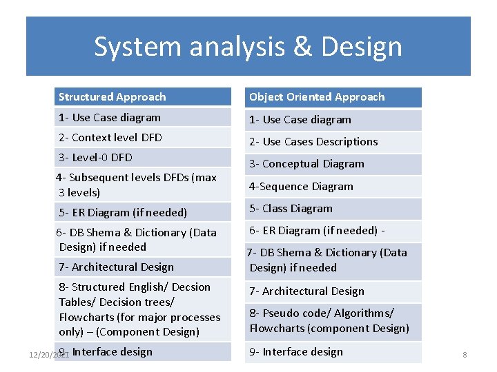 System analysis & Design Structured Approach Object Oriented Approach 1 - Use Case diagram