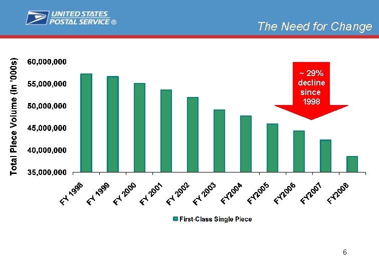 The Need for Change ~ 29% decline since 1998 6 