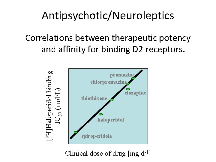 Antipsychotic/Neuroleptics [3 H]Haloperidol binding IC 50 (mol/L) Correlations between therapeutic potency and affinity for