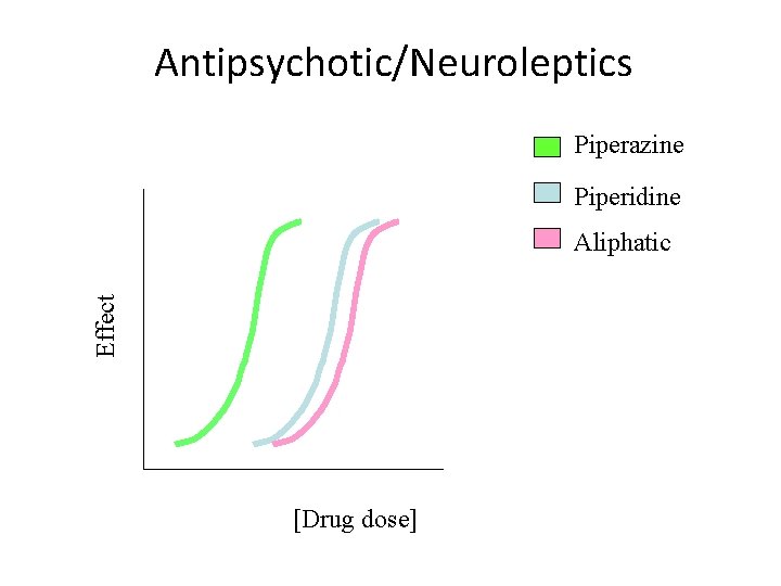 Antipsychotic/Neuroleptics Piperazine Piperidine Effect Aliphatic [Drug dose] 