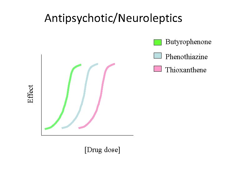 Antipsychotic/Neuroleptics Butyrophenone Phenothiazine Effect Thioxanthene [Drug dose] 