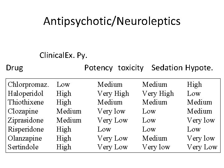 Antipsychotic/Neuroleptics Drug Clinical. Ex. Py. Potency toxicity Sedation Hypote. Chlorpromaz. Haloperidol Thiothixene Clozapine Ziprasidone