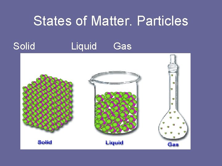 States of Matter. Particles Solid Liquid Gas 