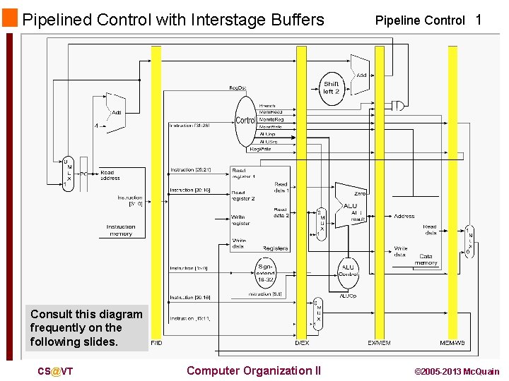 Pipelined Control with Interstage Buffers Pipeline Control 1 Consult this diagram frequently on the