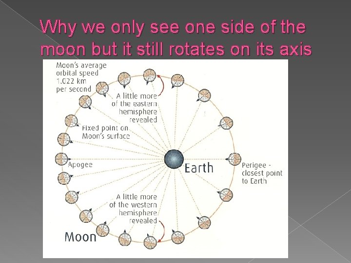 Why we only see one side of the moon but it still rotates on
