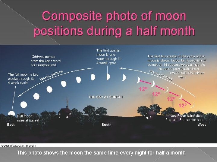 Composite photo of moon positions during a half month 12º 12º This photo shows