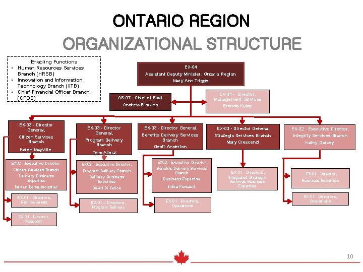 ONTARIO REGION ORGANIZATIONAL STRUCTURE Enabling Functions • Human Resources Services Branch (HRSB) • Innovation