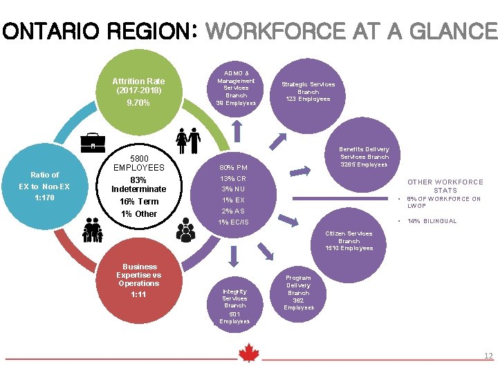 ONTARIO REGION: WORKFORCE AT A GLANCE Attrition Rate (2017 -2018) 9. 70% Ratio of