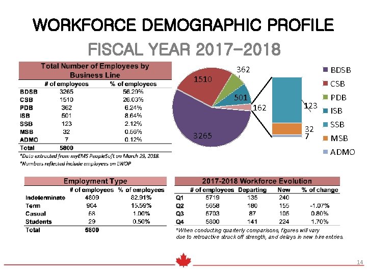 WORKFORCE DEMOGRAPHIC PROFILE FISCAL YEAR 2017 -2018 1510 362 501 3265 162 123 32