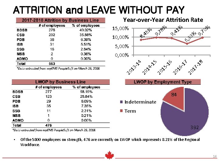 ATTRITION and LEAVE WITHOUT PAY Year-over-Year Attrition Rate % % % 0 8 1