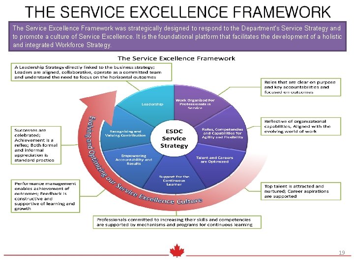 The Service Excellence Framework was strategically designed to respond to the Department’s Service Strategy
