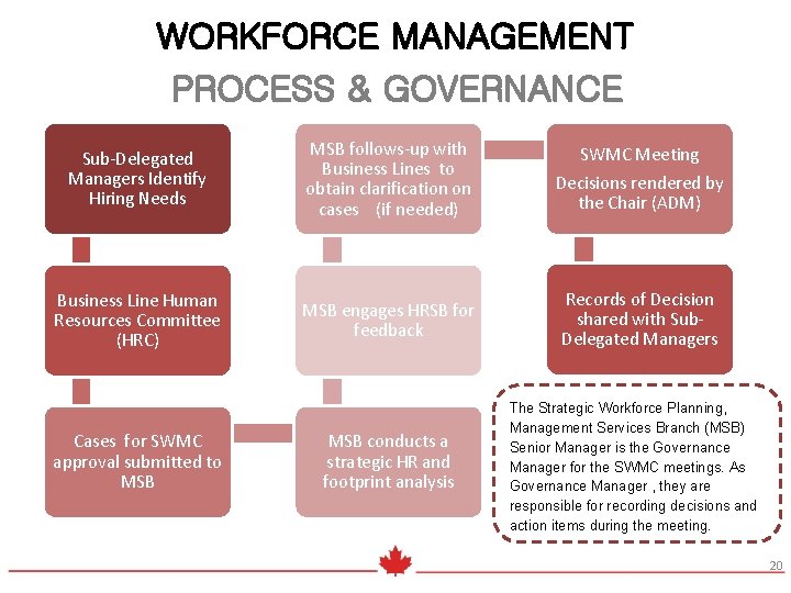 WORKFORCE MANAGEMENT PROCESS & GOVERNANCE Sub-Delegated Managers Identify Hiring Needs MSB follows-up with Business
