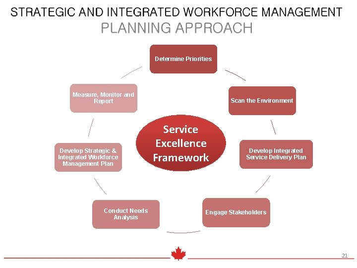 Determine Priorities Measure, Monitor and Report Develop Strategic & Integrated Workforce Management Plan Conduct