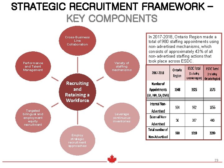 STRATEGIC RECRUITMENT FRAMEWORK – KEY COMPONENTS Cross-Business Line Collaboration Performance and Talent Management Variety
