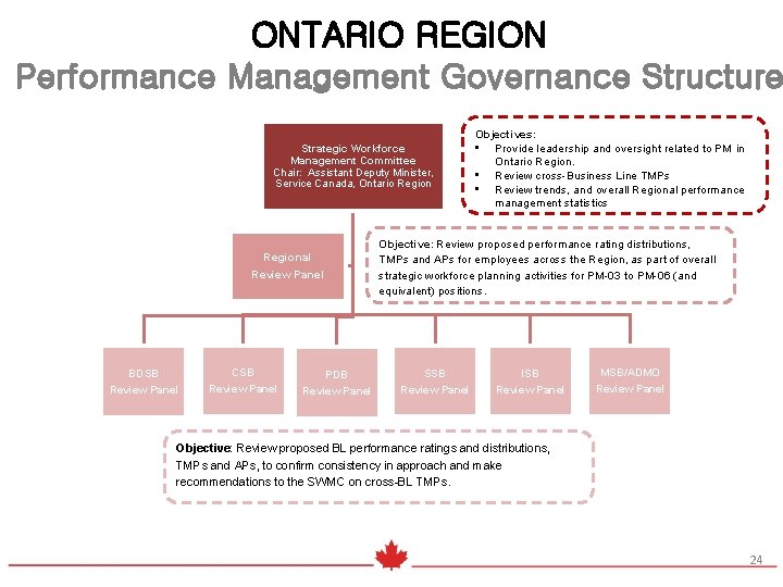ONTARIO REGION Performance Management Governance Structure Strategic Workforce Management Committee Chair: Assistant Deputy Minister,