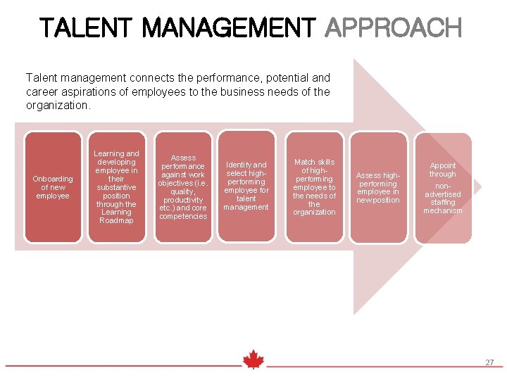 TALENT MANAGEMENT APPROACH Talent management connects the performance, potential and career aspirations of employees