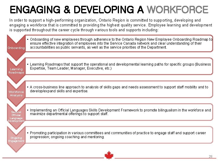 ENGAGING & DEVELOPING A WORKFORCE In order to support a high-performing organization, Ontario Region