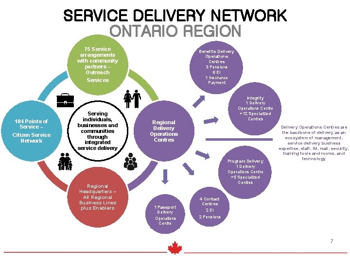 SERVICE DELIVERY NETWORK ONTARIO REGION 75 Service arrangements with community partners – Outreach Services