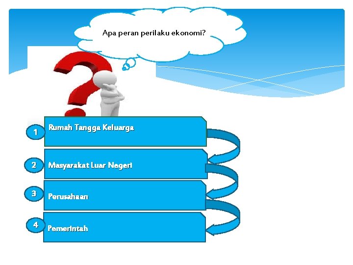 Apa peran perilaku ekonomi? 1 Rumah Tangga Keluarga 2 Masyarakat Luar Negeri 3 Perusahaan