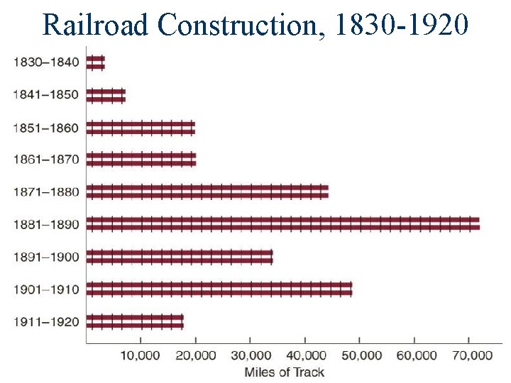Railroad Construction, 1830 -1920 