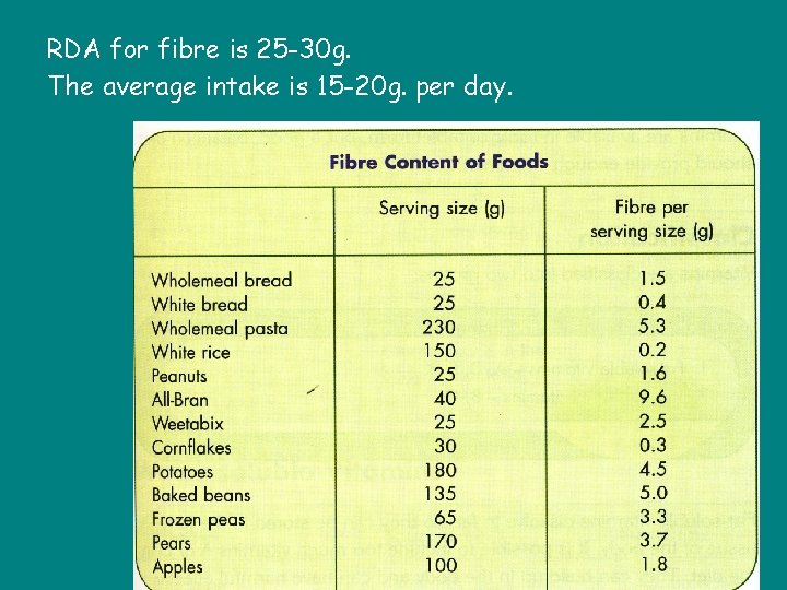 RDA for fibre is 25 -30 g. The average intake is 15 -20 g.
