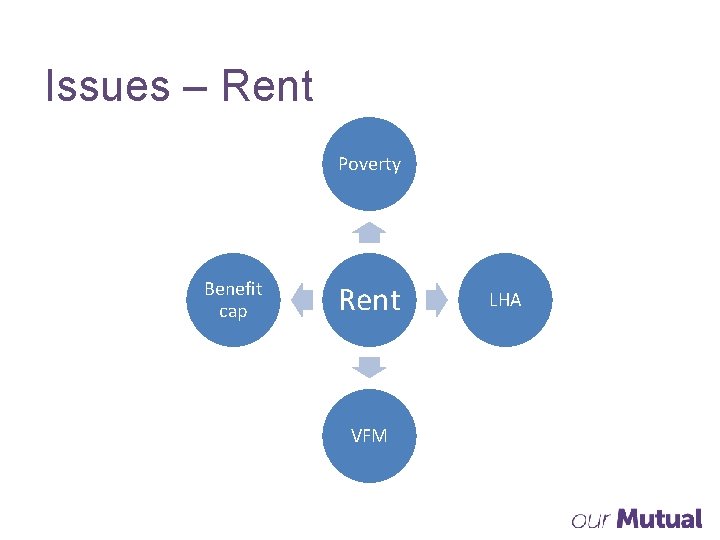 Issues – Rent Poverty Benefit cap Rent VFM LHA 