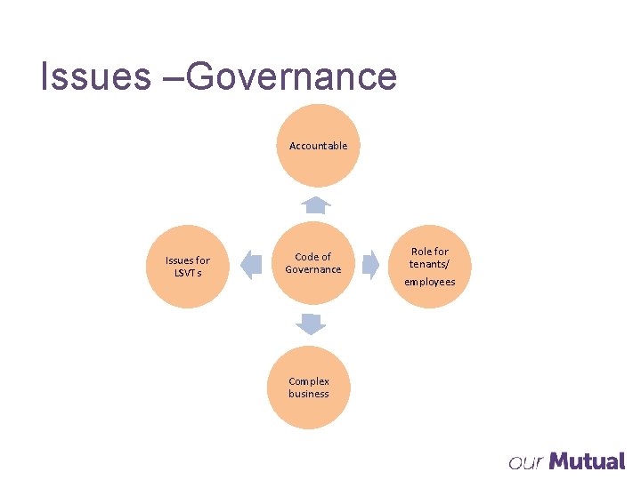 Issues –Governance Accountable Issues for LSVTs Code of Governance Complex business Role for tenants/