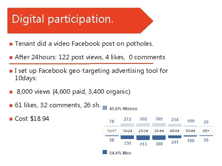 Digital participation. n Tenant did a video Facebook post on potholes. n After 24