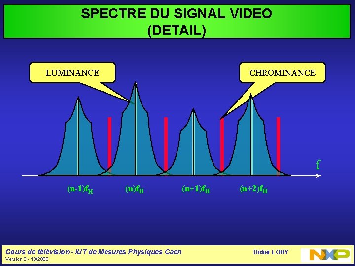 SPECTRE DU SIGNAL VIDEO (DETAIL) LUMINANCE CHROMINANCE f (n-1)f. H (n)f. H Cours de