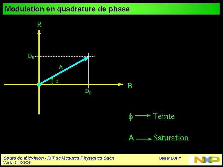 Modulation en quadrature de phase R DR A f DB Cours de télévision -