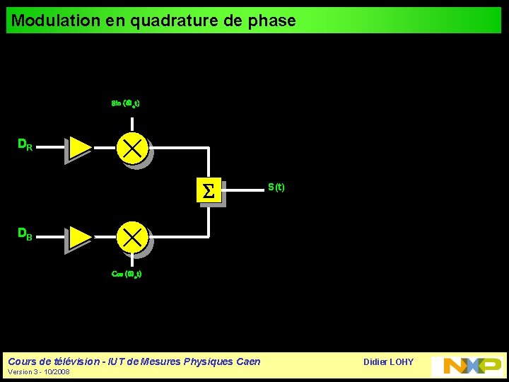 Modulation en quadrature de phase Sin (wot) DR S S(t) DB Cos (wot) Cours