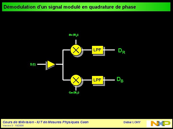 Démodulation d’un signal modulé en quadrature de phase Sin (wot) LPF DR S(t) LPF