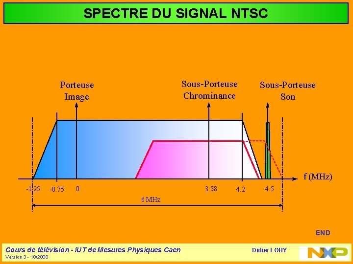 SPECTRE DU SIGNAL NTSC Sous-Porteuse Chrominance Porteuse Image Sous-Porteuse Son f (MHz) -1. 25
