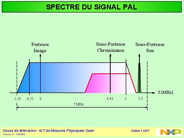 SPECTRE DU SIGNAL PAL Sous-Porteuse Chrominance Porteuse Image Sous-Porteuse Son f (MHz) -1. 25