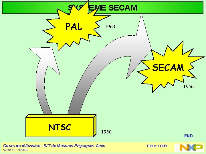 SYSTEME SECAM PAL 1963 SECAM 1956 NTSC 1950 Cours de télévision - IUT de