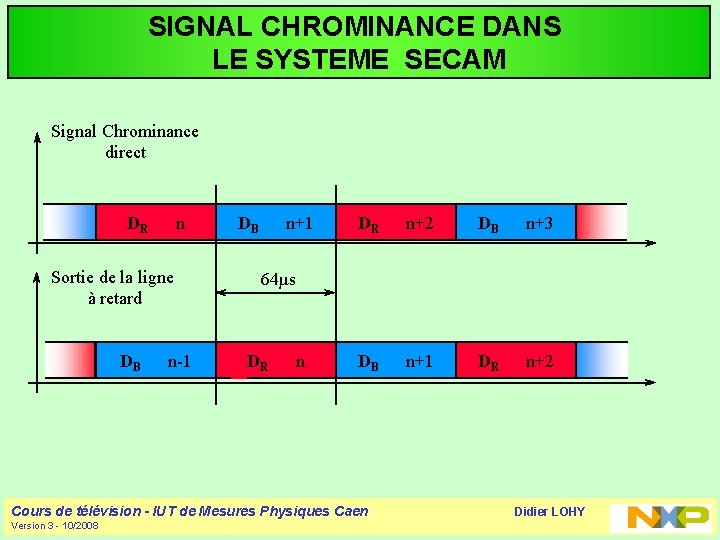 SIGNAL CHROMINANCE DANS LE SYSTEME SECAM Signal Chrominance direct DR n Sortie de la