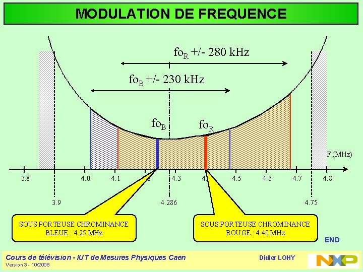 MODULATION DE FREQUENCE fo. R +/- 280 k. Hz fo. B +/- 230 k.