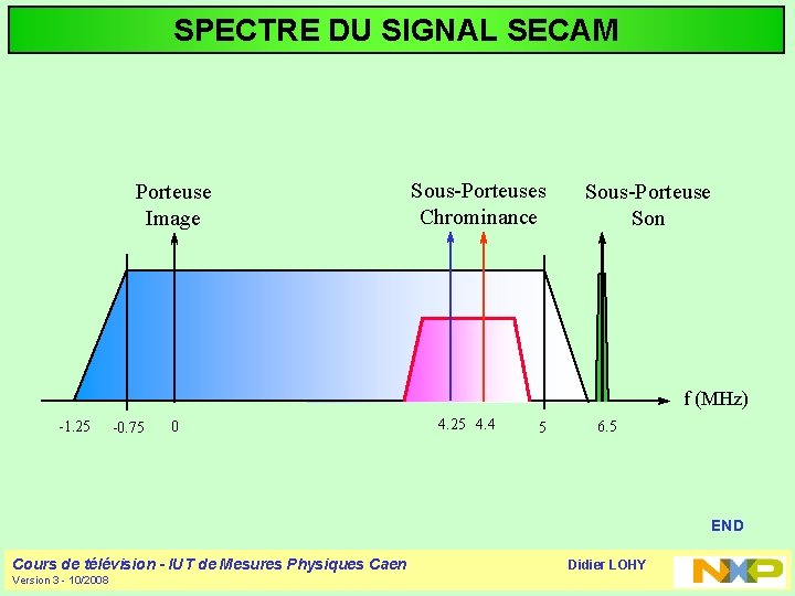 SPECTRE DU SIGNAL SECAM Porteuse Image Sous-Porteuses Chrominance Sous-Porteuse Son f (MHz) -1. 25