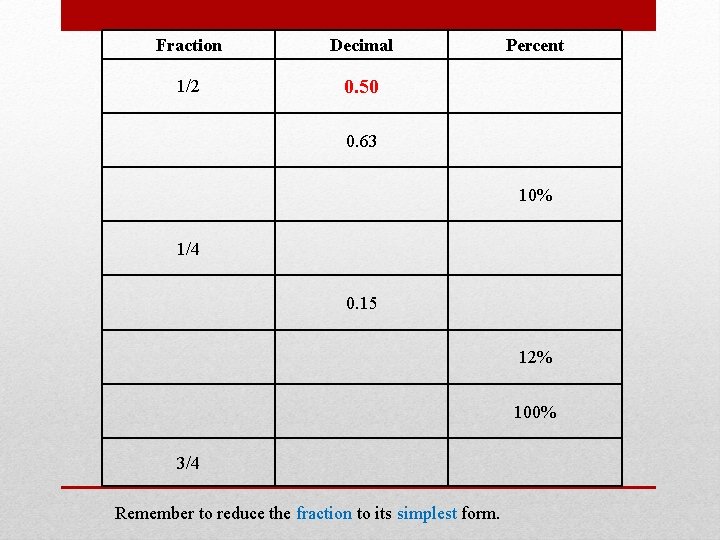 Fraction Decimal 1/2 0. 50 Percent 0. 63 10% 1/4 0. 15 12% 100%