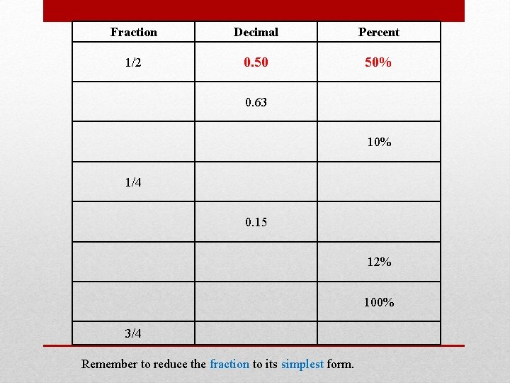 Fraction Decimal Percent 1/2 0. 50 50% 0. 63 10% 1/4 0. 15 12%