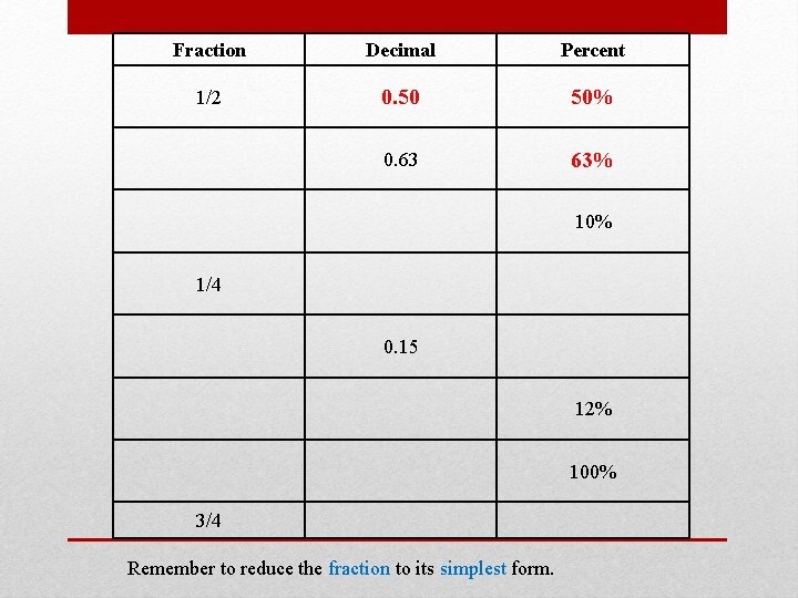 Fraction Decimal Percent 1/2 0. 50 50% 0. 63 63% 10% 1/4 0. 15