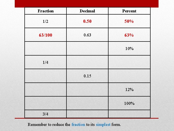 Fraction Decimal Percent 1/2 0. 50 50% 63/100 0. 63 63% 10% 1/4 0.