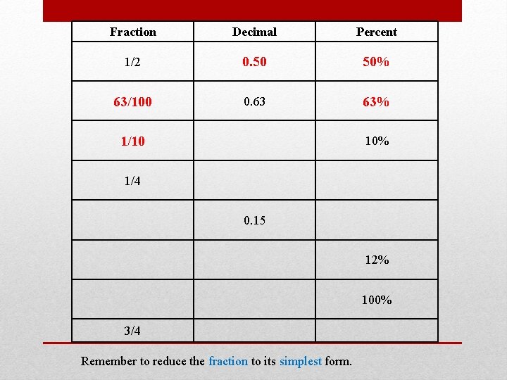 Fraction Decimal Percent 1/2 0. 50 50% 63/100 0. 63 63% 1/10 10% 1/4