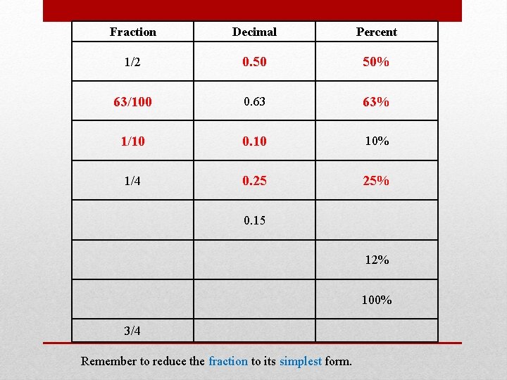 Fraction Decimal Percent 1/2 0. 50 50% 63/100 0. 63 63% 1/10 0. 10
