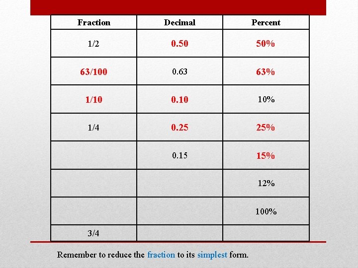 Fraction Decimal Percent 1/2 0. 50 50% 63/100 0. 63 63% 1/10 0. 10