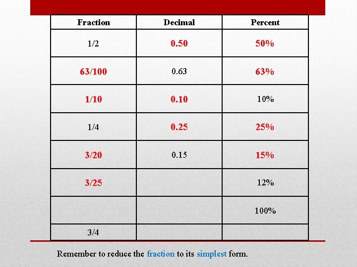 Fraction Decimal Percent 1/2 0. 50 50% 63/100 0. 63 63% 1/10 0. 10