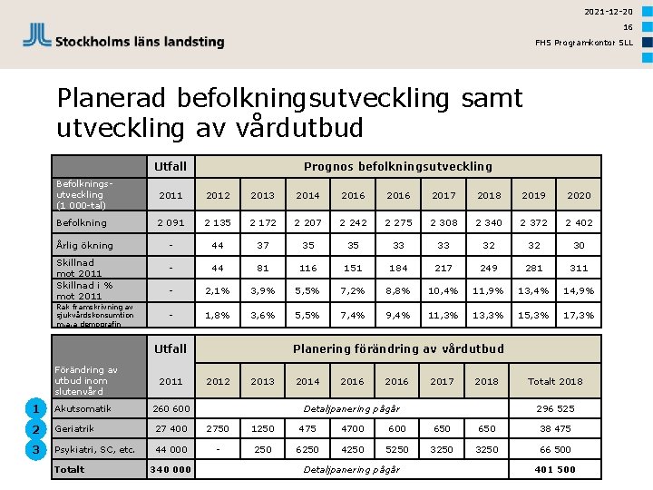 2021 -12 -20 16 FHS Programkontor SLL Planerad befolkningsutveckling samt utveckling av vårdutbud Utfall