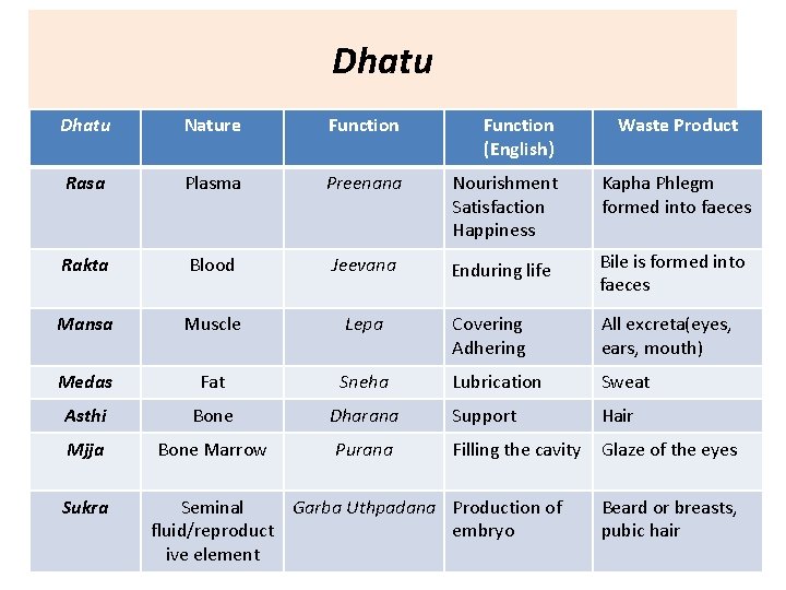 Dhatu Nature Function (English) Rasa Plasma Preenana Nourishment Satisfaction Happiness Kapha Phlegm formed into